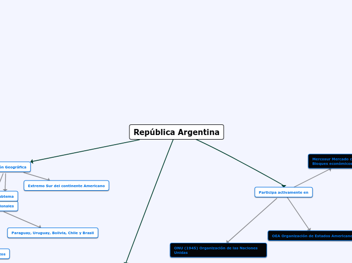 República Argentina - Mapa Mental