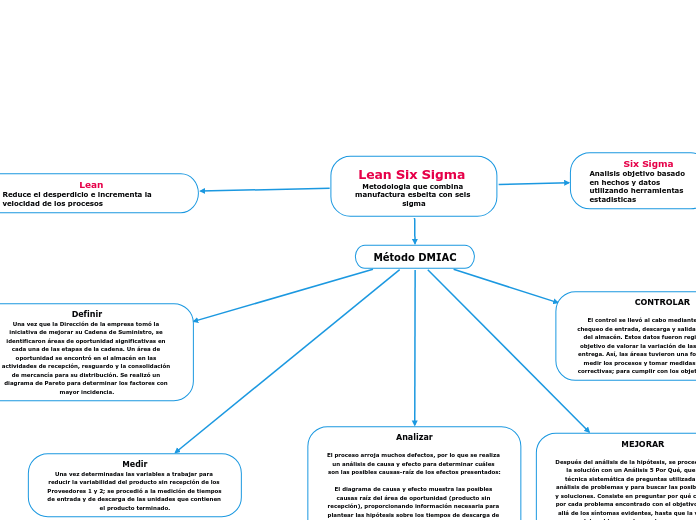 Lean Six Sigma Metodologia que combina manufactura esbelta con seis sigma