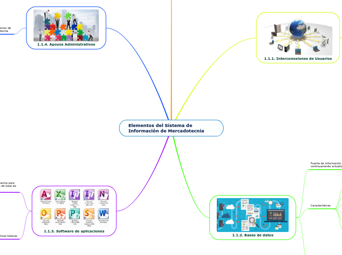 Elementos del Sistema de Información de...- Mapa Mental