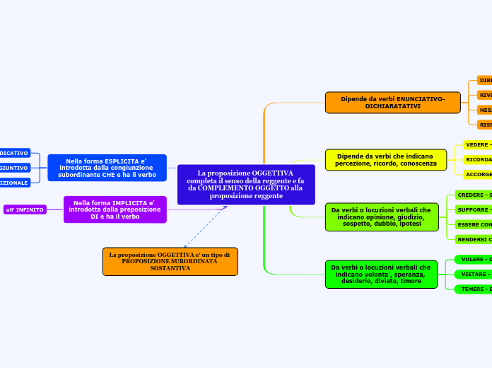 La proposizione OGGETTIVA completa il senso della reggente e fa da COMPLEMENTO OGGETTO alla proposizione reggente