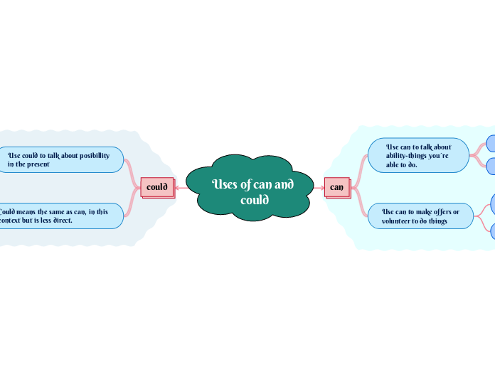 Uses of can and
 could