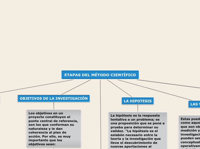 ETAPAS DEL MÉTODO CIENTÍFICO