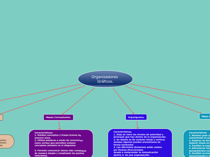 Organizadores Gráficos.