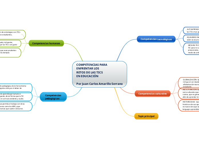 COMPETENCIAS PARA 
ENFRENTAR LOS
RETOS ...- Mapa Mental