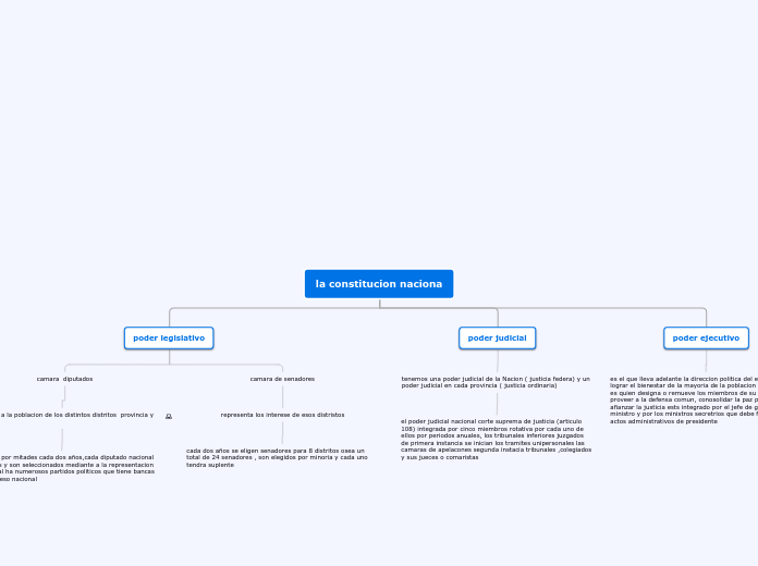 la constitucion naciona - Mapa Mental