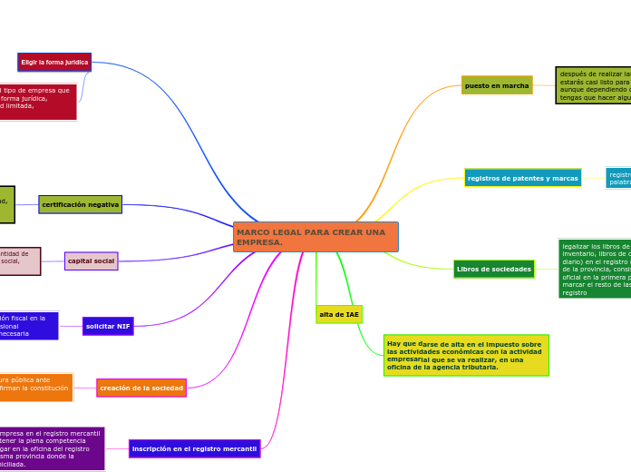 MARCO LEGAL PARA CREAR UNA EMPRESA.