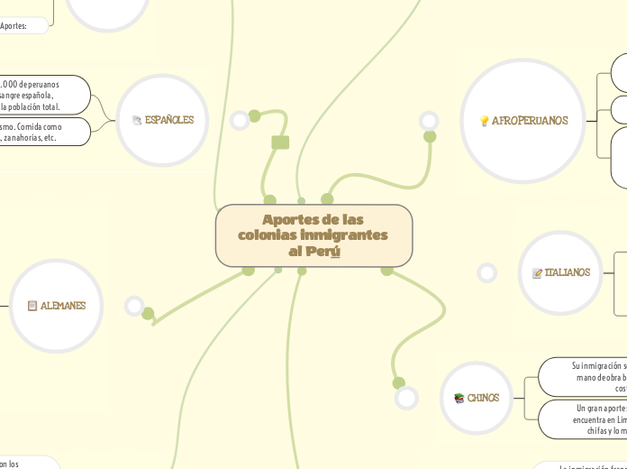 Aportes de las colonias inmigrantes al Perú