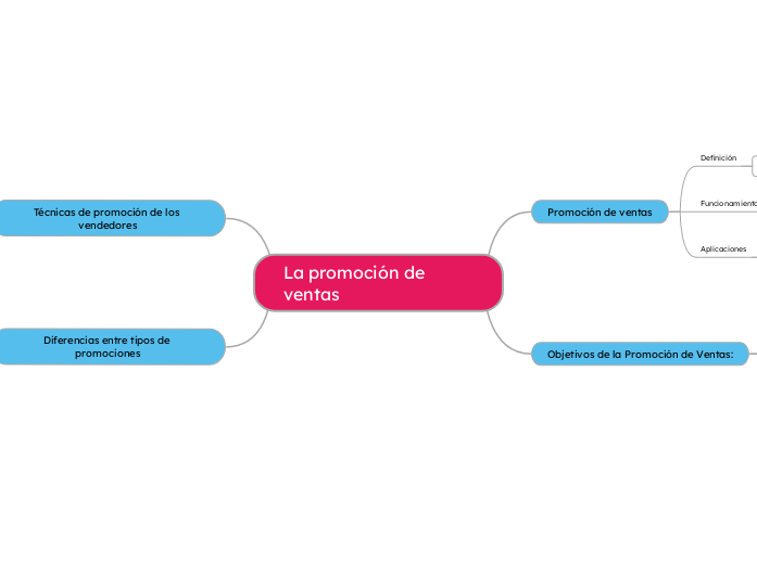 La promoción de ventas - Mapa Mental