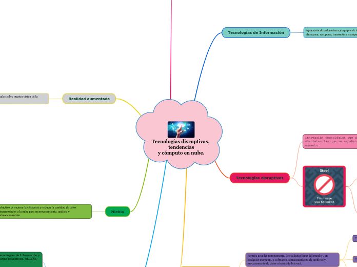 Tecnologías disruptivas, tendencias
y c...- Mapa Mental