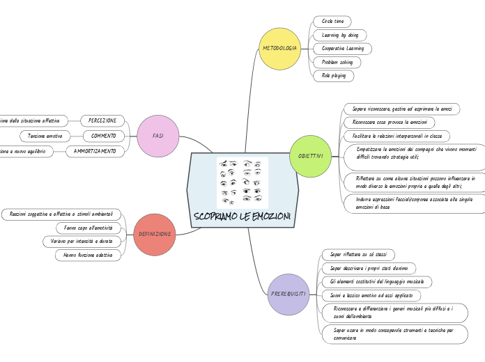 SCOPRIAMO LE EMOZIONI