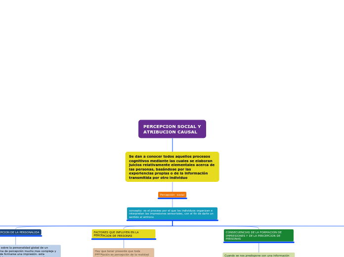 PERCEPCION SOCIAL Y ATRIBUCION CAUSAL - Mapa Mental