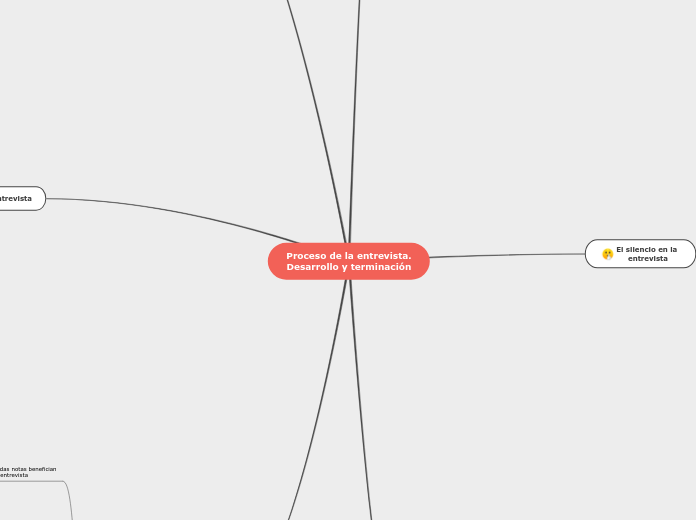 Proceso de la entrevista.
Desarrollo y terminación