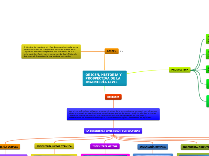 ORIGEN, HISTORIA Y PROSPECTIVA DE LA INGENIERÍA CIVIL