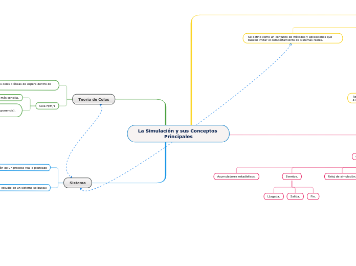 La Simulación y sus Conceptos Principales