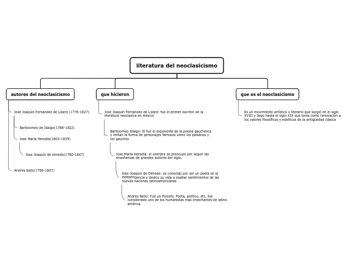 literatura del neoclasicismo - Mapa Mental