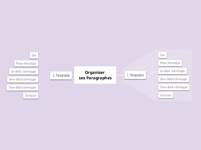 Organiser ses Paragraphes