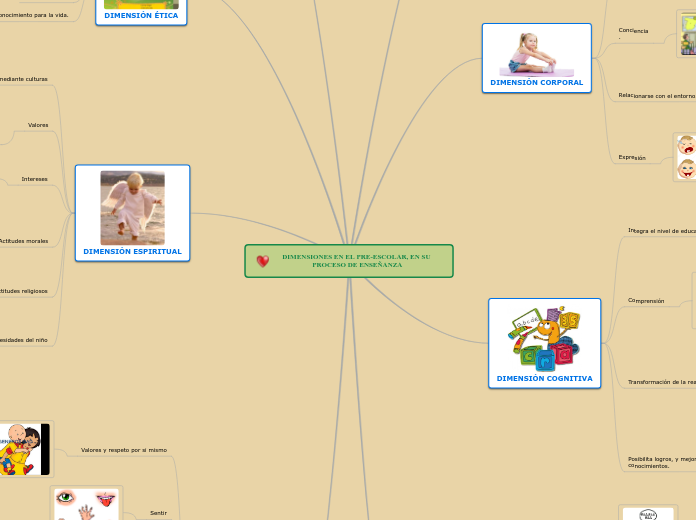 DIMENSIONES EN EL PRE-ESCOLAR, EN SU PR...- Mapa Mental