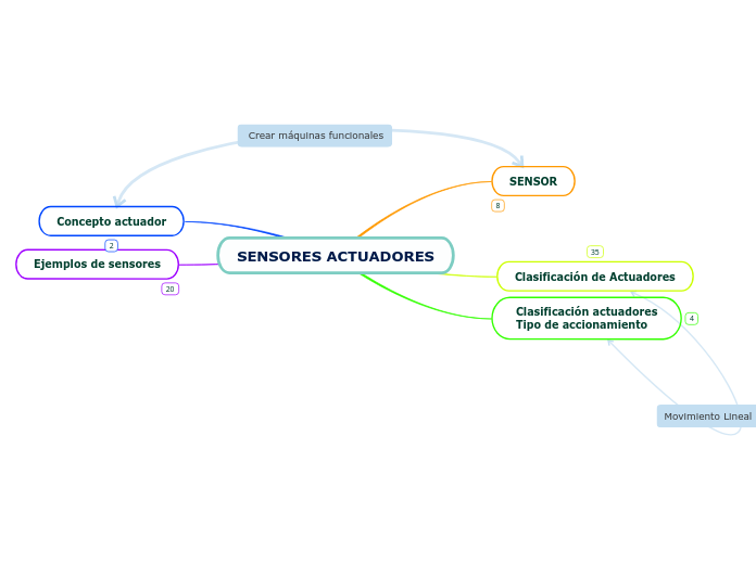 SENSORES ACTUADORES - Mapa Mental