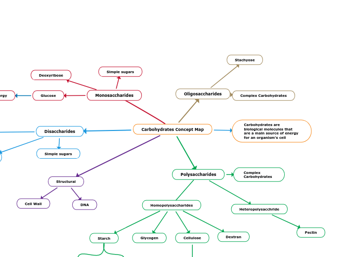 Carbohydrates Concept Map