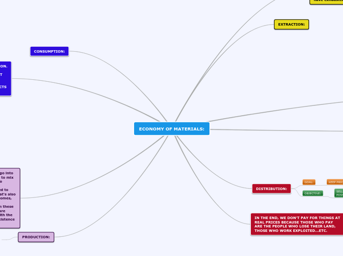 ECONOMY OF MATERIALS: - Mind Map