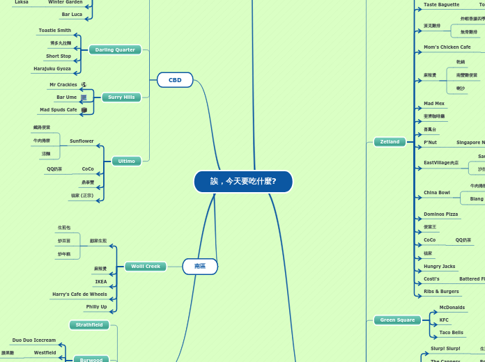 誒，今天要吃什麼?