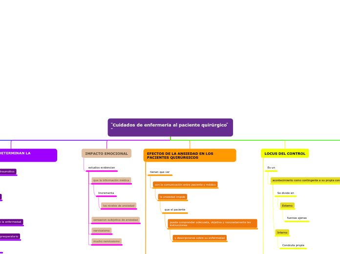 ̈Cuidados de enfermería al paciente qui...- Mapa Mental