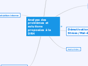 Analyse des problèmes et solutions pr...- Carte Mentale