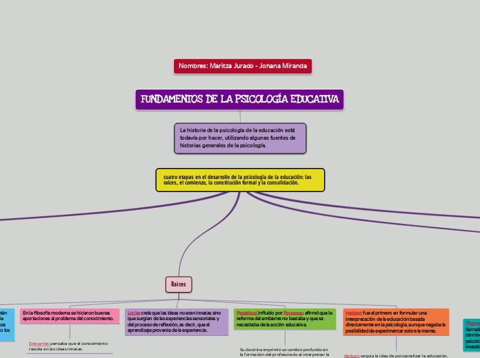 cuatro etapas en el desarrollo de la psicología de la educación: las raíces, el comienzo, la constitución formal y la consolidación.