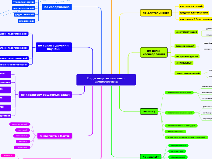 Виды педагогического эксперимент...- Мыслительная карта