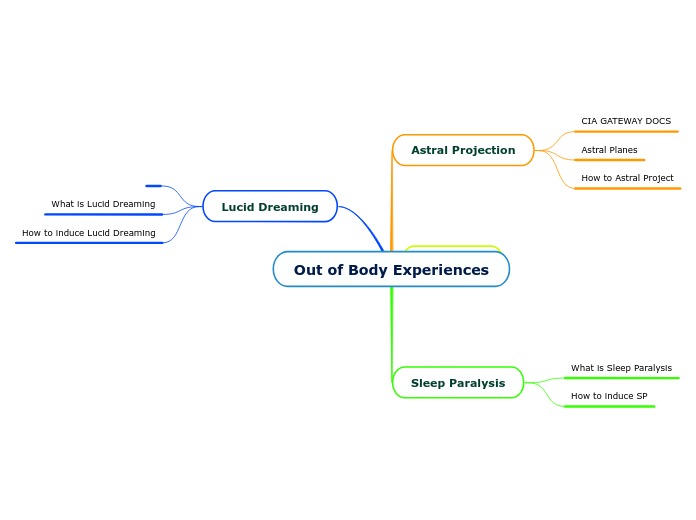 Out of Body Experiences