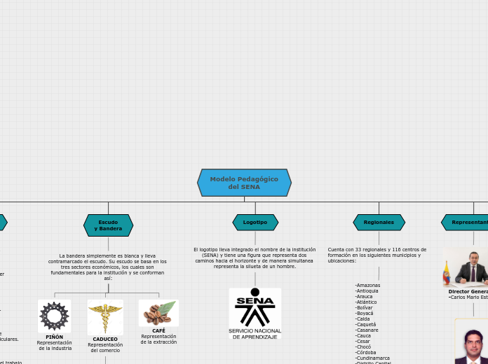 Modelo Pedagógico
del SENA - Mapa Mental