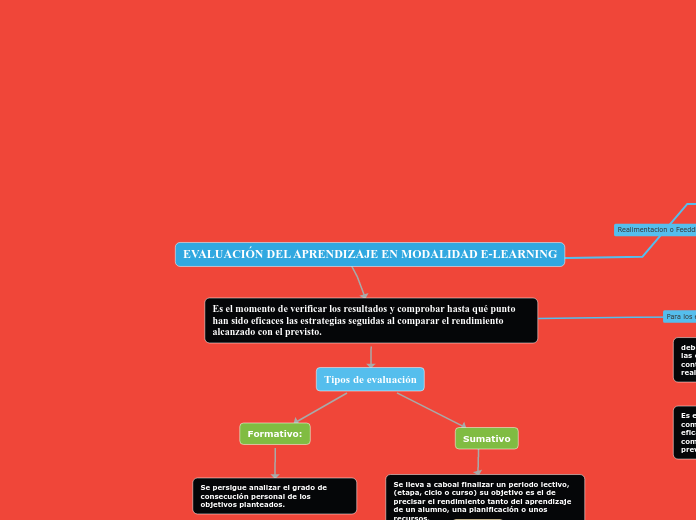 EVALUACIÓN DEL APRENDIZAJE EN MODALIDAD E-LEARNING