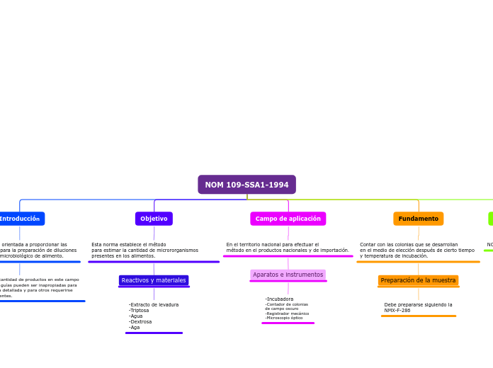 NOM 109-SSA1-1994 - Mapa Mental