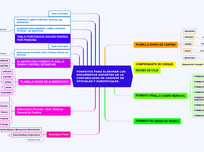 FORMATOS PARA ELABORAR LOS DOCUMENTOS SOPORTES DE LA CONTABILIDAD DE CASINOS DE OFICIALES Y SUBOFICIALES.