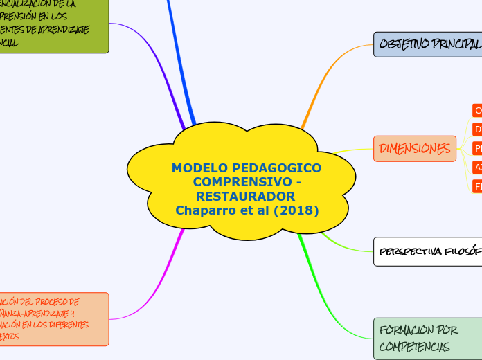 MODELO PEDAGOGICO  COMPRENSIVO -RESTAURADOR Chaparro et al (2018)