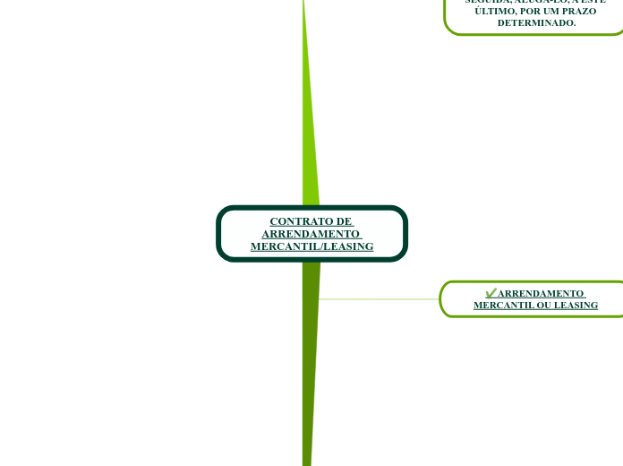 CONTRATO DE ARRENDAMENTO MERCANTIL/LEAS...- Mapa Mental