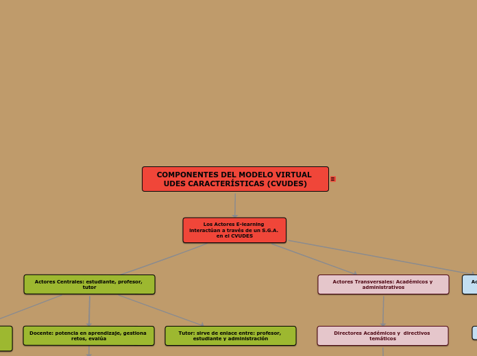 COMPONENTES DEL MODELO VIRTUAL UDES CARACTERÍSTICAS (CVUDES)