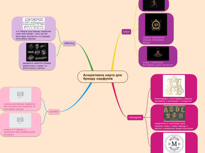 Асоціативна карта для бренду пар...- Мыслительная карта