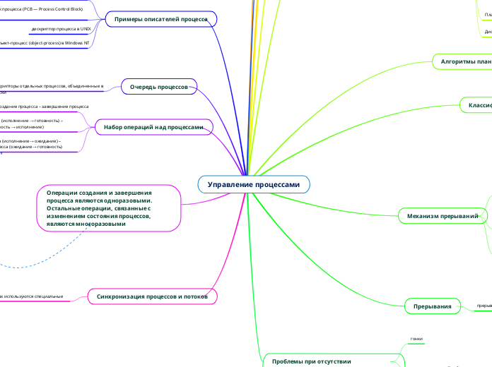 Управление процессами - Мыслительная карта