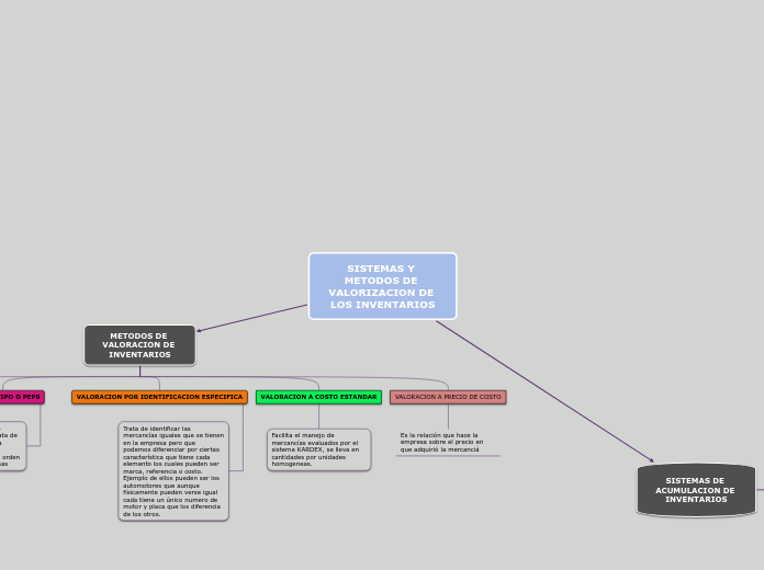 SISTEMAS Y METODOS DE VALORIZACION DE LOS INVENTARIOS