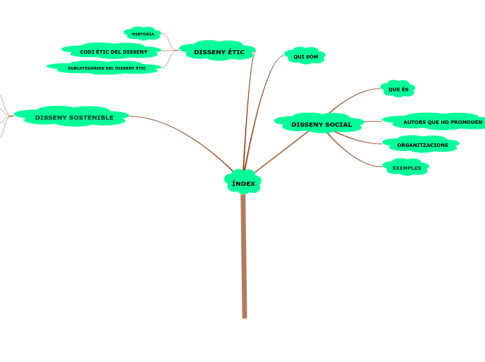 ÍNDEX - Mapa Mental