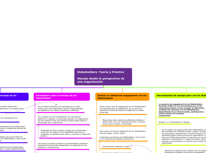 Stakeholders: Teoría y Práctica

Manejo...- Mapa Mental