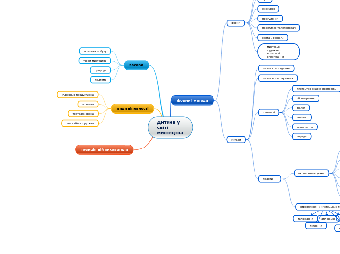 Дитина у світі мистецтва - Мыслительная карта