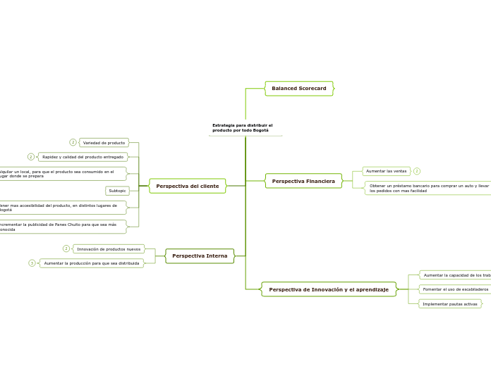 Estrategia para distribuir el producto ...- Mapa Mental