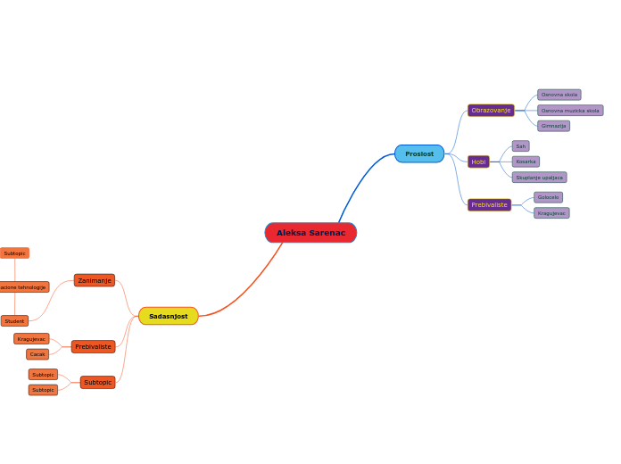 Aleksa Sarenac - Mind Map