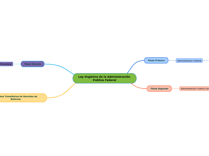Ley Orgánica de la Administración          Publica Federal