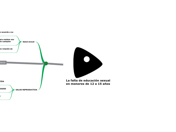 La falta de educación sexual en menores...- Mapa Mental