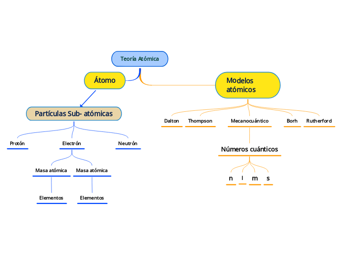 Teoría Atómica