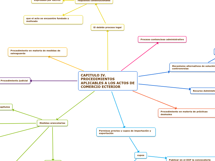 CAPITULO IV. PROCEDIMIENTOS APLICABLES A LOS ACTOS DE COMERCIO ECTERIOR