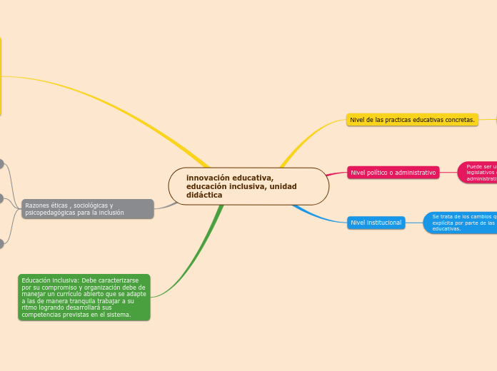 innovación educativa, educación inclusi...- Mapa Mental